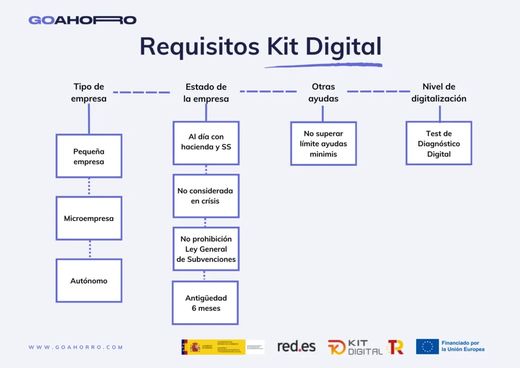 Requisitos kit digital 2024